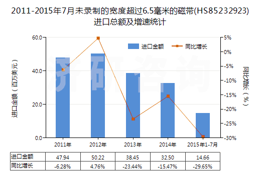 2011-2015年7月未錄制的寬度超過6.5毫米的磁帶(HS85232923)進(jìn)口總額及增速統(tǒng)計(jì) 2011-2015年7月未錄制的寬度超過6.5毫米的磁帶(HS85232923)進(jìn)口總額及增速統(tǒng)計(jì)